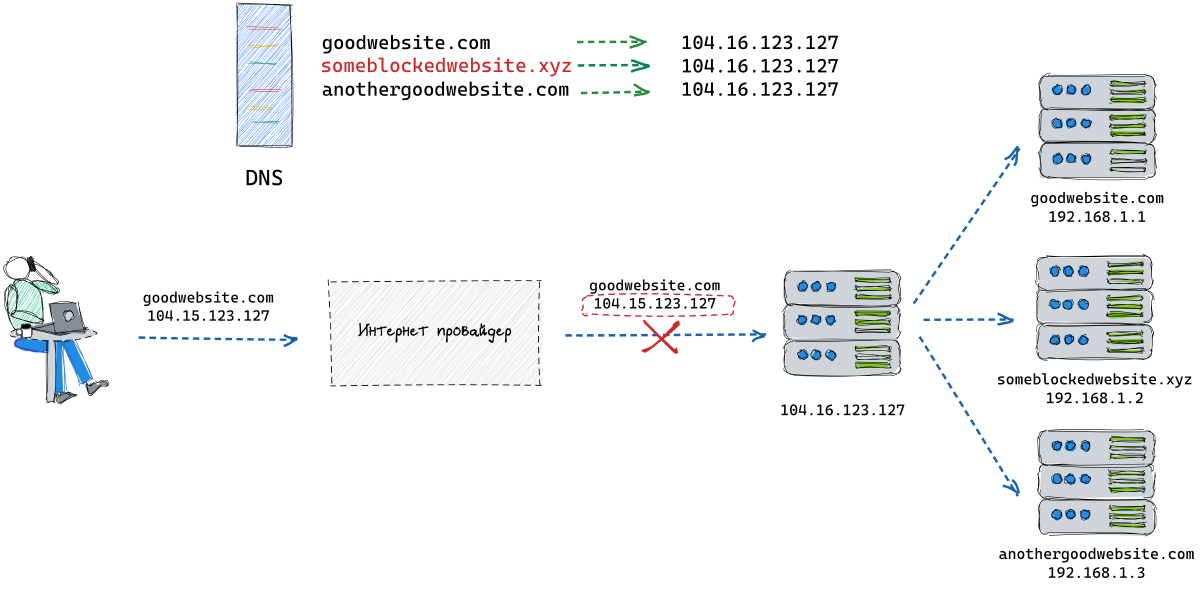 Ips blocking. Блокировки IP адреса схема. IP is Block что делать.