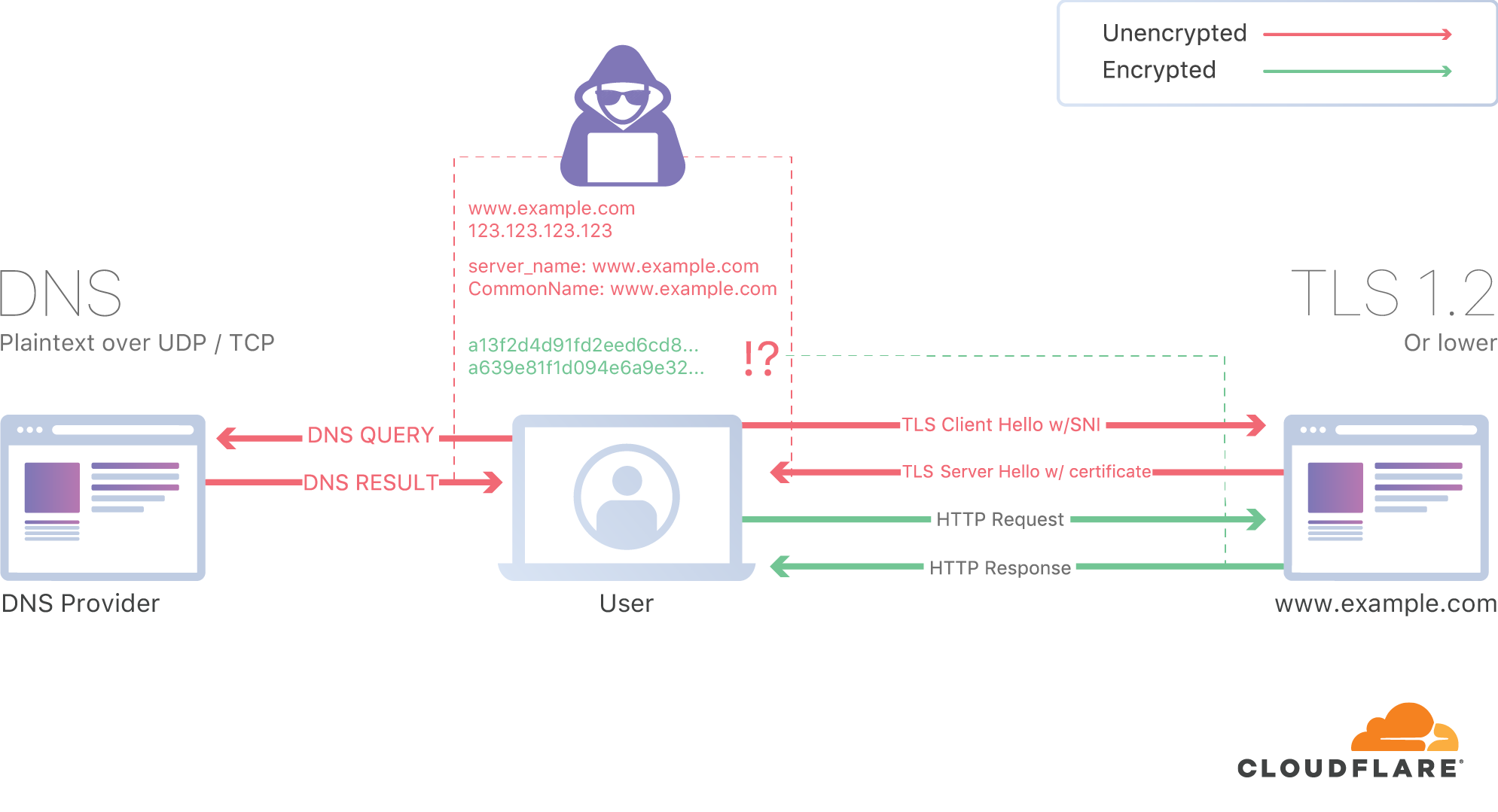 plaintext sni